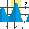 Nakchamik Island tide chart for Sunday, November 12, 2023