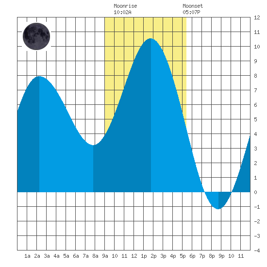 Nakchamik Island tide chart for Monday, November 13, 2023