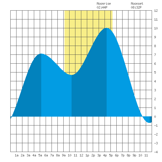 Nakchamik Island tide chart for Friday, November 17, 2023