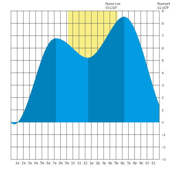 Nakchamik Island tide chart for Sunday, November 19, 2023
