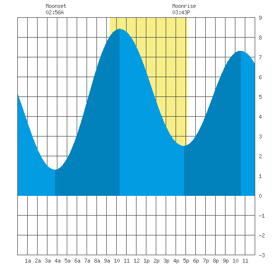 Nakchamik Island tide chart for Wednesday, November 22, 2023