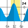 Nakchamik Island tide chart for Friday, November 24, 2023