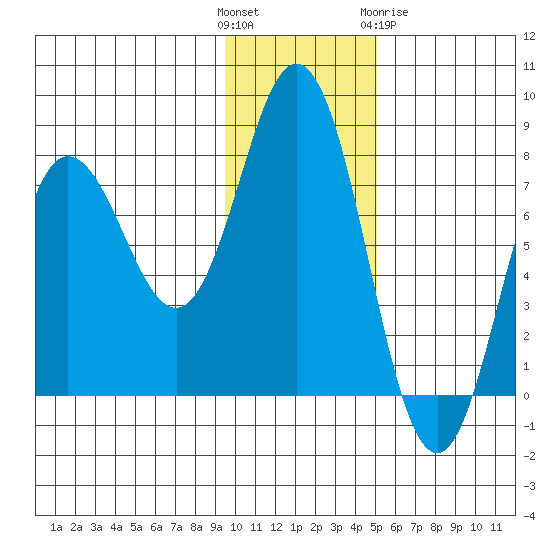 Nakchamik Island tide chart for Sunday, November 26, 2023