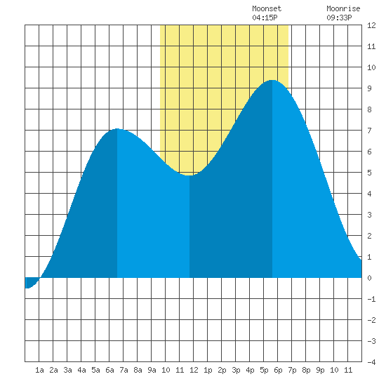 Nakchamik Island tide chart for Thursday, November 2, 2023