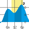 Nakchamik Island tide chart for Thursday, November 2, 2023