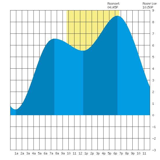 Nakchamik Island tide chart for Friday, November 3, 2023