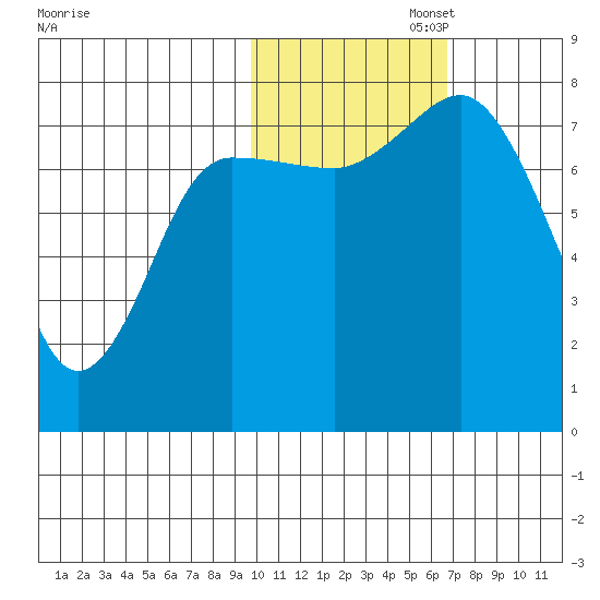 Nakchamik Island tide chart for Saturday, November 4, 2023