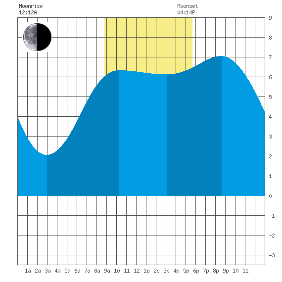 Nakchamik Island tide chart for Sunday, November 5, 2023