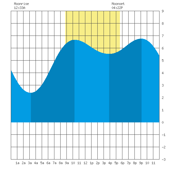 Nakchamik Island tide chart for Monday, November 6, 2023