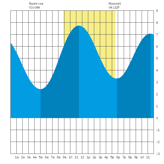 Nakchamik Island tide chart for Wednesday, November 8, 2023
