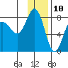 Nakchamik Island tide chart for Sunday, December 10, 2023