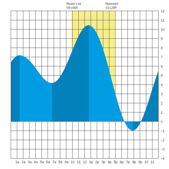 Nakchamik Island tide chart for Monday, December 11, 2023