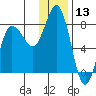 Nakchamik Island tide chart for Wednesday, December 13, 2023