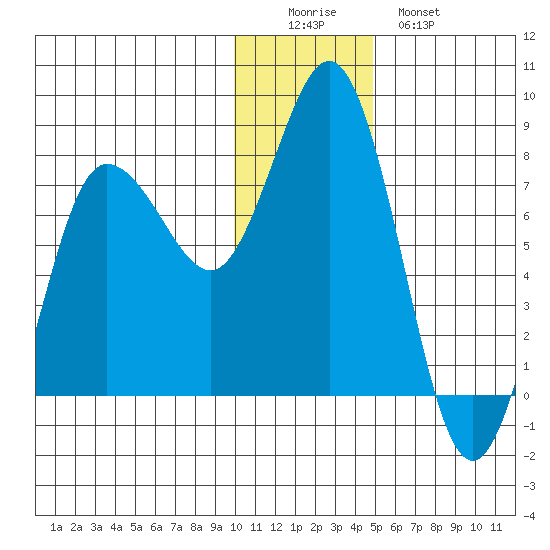 Nakchamik Island tide chart for Thursday, December 14, 2023