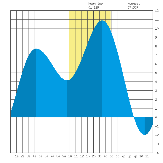 Nakchamik Island tide chart for Friday, December 15, 2023