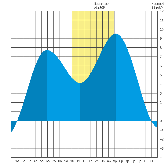 Nakchamik Island tide chart for Sunday, December 17, 2023