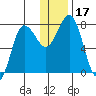 Nakchamik Island tide chart for Sunday, December 17, 2023
