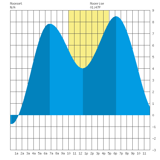 Nakchamik Island tide chart for Monday, December 18, 2023