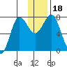 Nakchamik Island tide chart for Monday, December 18, 2023