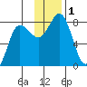 Nakchamik Island tide chart for Friday, December 1, 2023