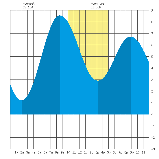 Nakchamik Island tide chart for Wednesday, December 20, 2023