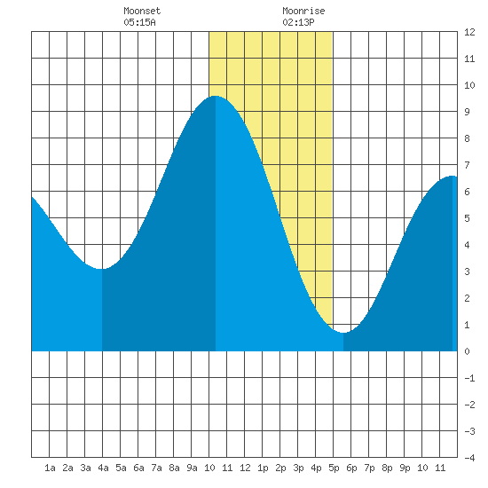 Nakchamik Island tide chart for Friday, December 22, 2023
