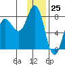Nakchamik Island tide chart for Monday, December 25, 2023