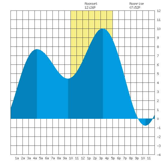 Nakchamik Island tide chart for Friday, December 29, 2023