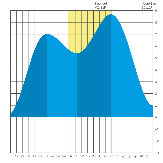 Nakchamik Island tide chart for Saturday, December 2, 2023
