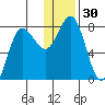 Nakchamik Island tide chart for Saturday, December 30, 2023