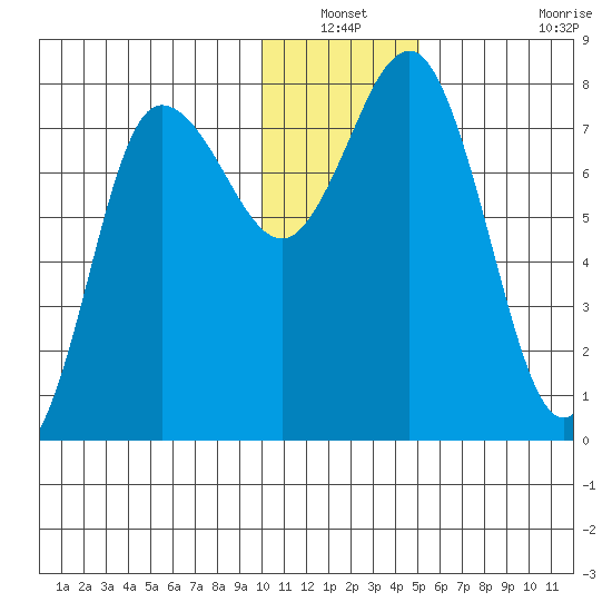 Nakchamik Island tide chart for Sunday, December 31, 2023
