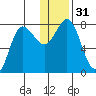 Nakchamik Island tide chart for Sunday, December 31, 2023