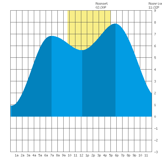 Nakchamik Island tide chart for Sunday, December 3, 2023