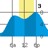 Nakchamik Island tide chart for Sunday, December 3, 2023
