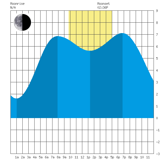 Nakchamik Island tide chart for Monday, December 4, 2023