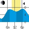 Nakchamik Island tide chart for Monday, December 4, 2023