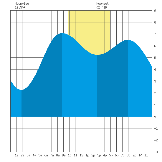Nakchamik Island tide chart for Tuesday, December 5, 2023