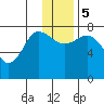 Nakchamik Island tide chart for Tuesday, December 5, 2023