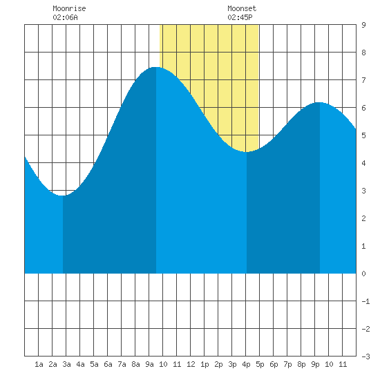 Nakchamik Island tide chart for Wednesday, December 6, 2023