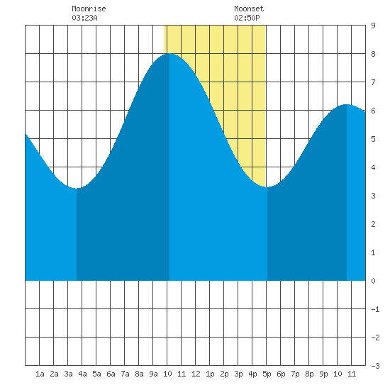 Nakchamik Island tide chart for Thursday, December 7, 2023