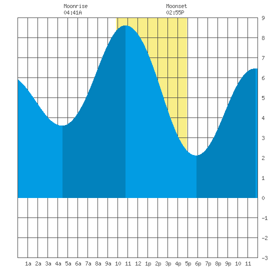 Nakchamik Island tide chart for Friday, December 8, 2023