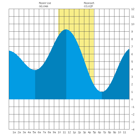 Nakchamik Island tide chart for Saturday, December 9, 2023