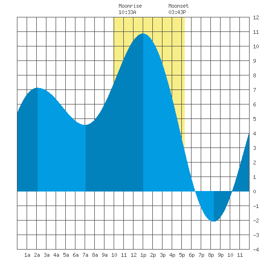 Nakchamik Island tide chart for Wednesday, January 10, 2024