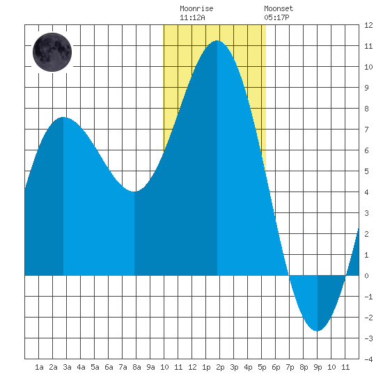 Nakchamik Island tide chart for Thursday, January 11, 2024
