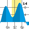 Nakchamik Island tide chart for Sunday, January 14, 2024
