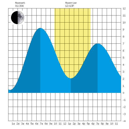 Nakchamik Island tide chart for Wednesday, January 17, 2024