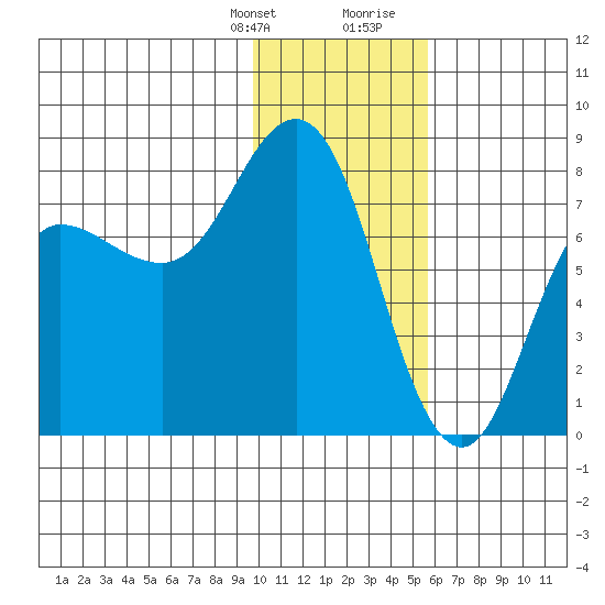 Nakchamik Island tide chart for Monday, January 22, 2024