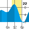Nakchamik Island tide chart for Monday, January 22, 2024