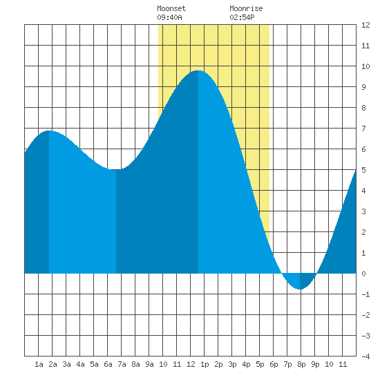 Nakchamik Island tide chart for Tuesday, January 23, 2024