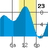 Nakchamik Island tide chart for Tuesday, January 23, 2024